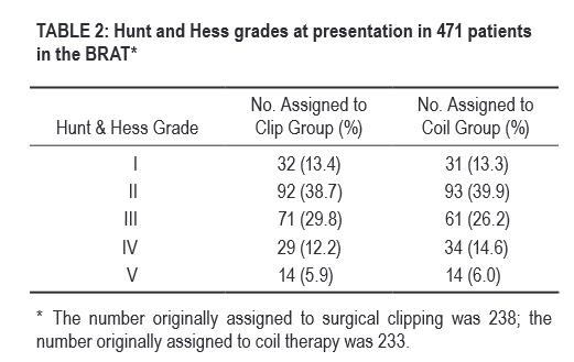 BRAT Trial Hunt und Hess Grade
