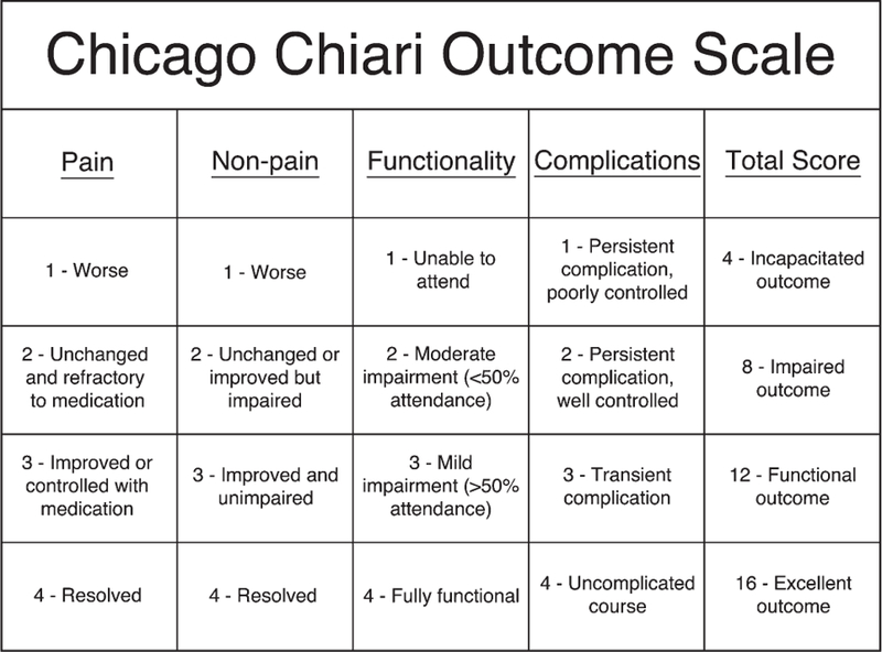 Chicago Chiari Outcome Scale