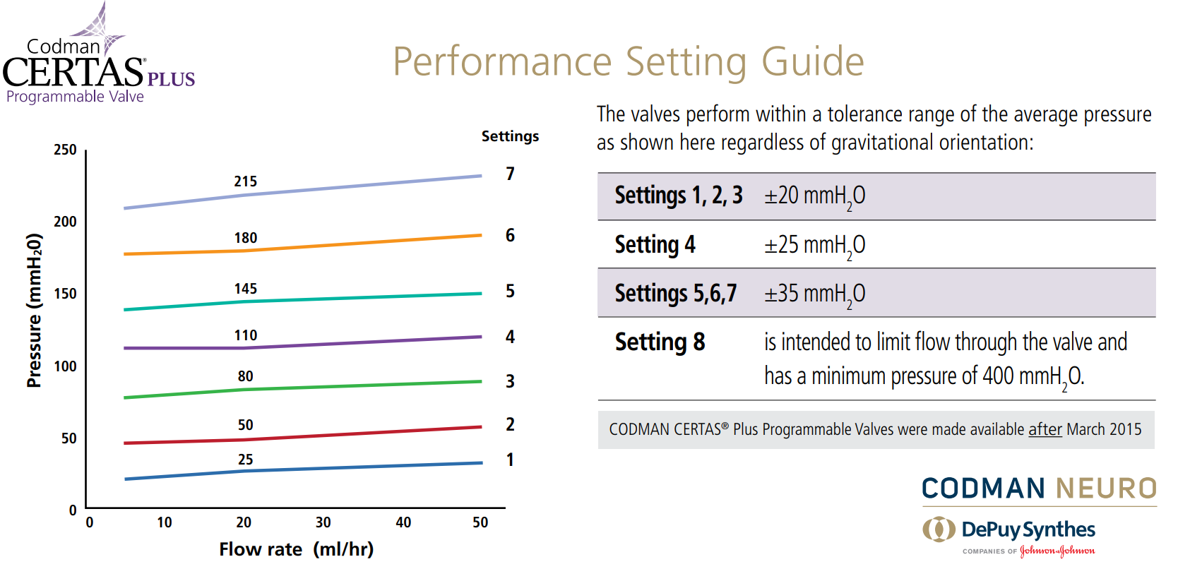Codman Certas Plus Shuntventil Performance Settings
