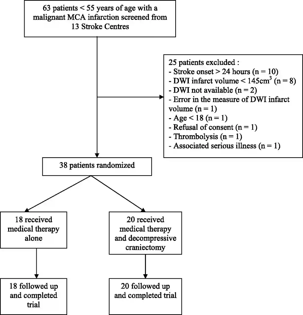 DECIMAL Trial Profil