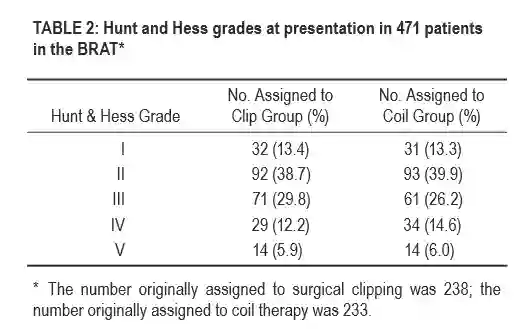 BRAT Trial Hunt und Hess Grade