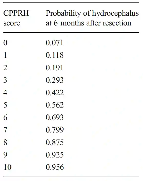 CPPRH score