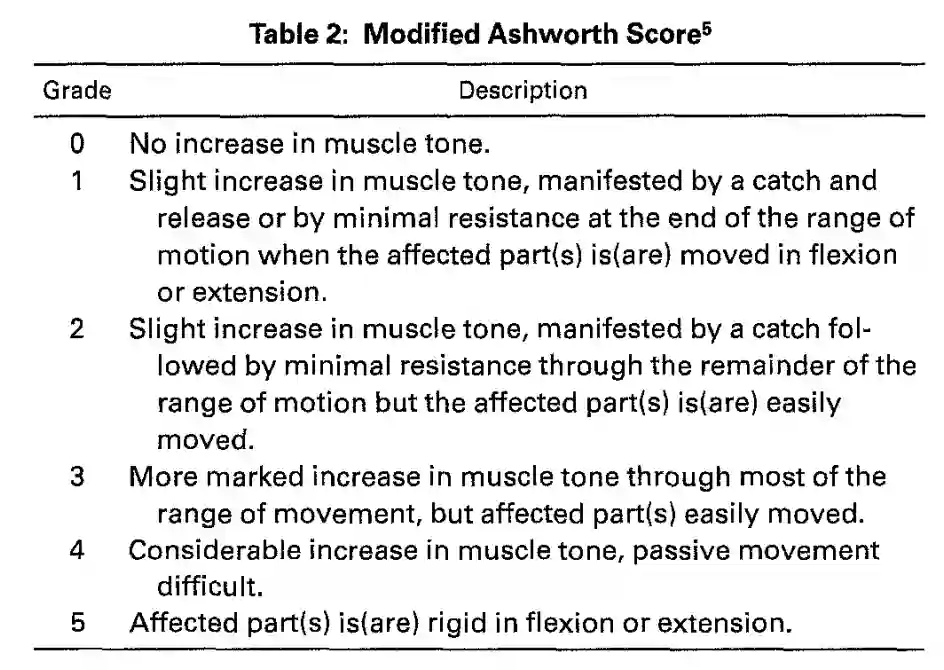 Modifizierte Ashworth Skala - modified ashworth scale