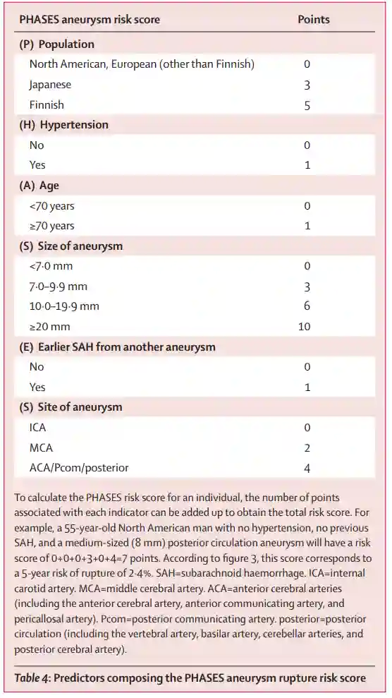 PHASES Score