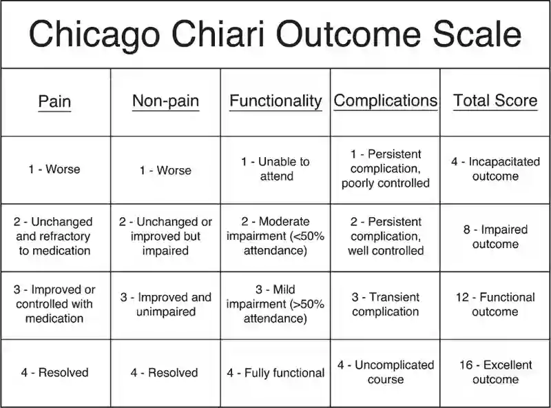 Chicago Chiari Outcome Scale