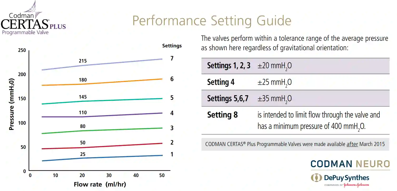 Codman Certas Plus Shuntventil Performance Settings