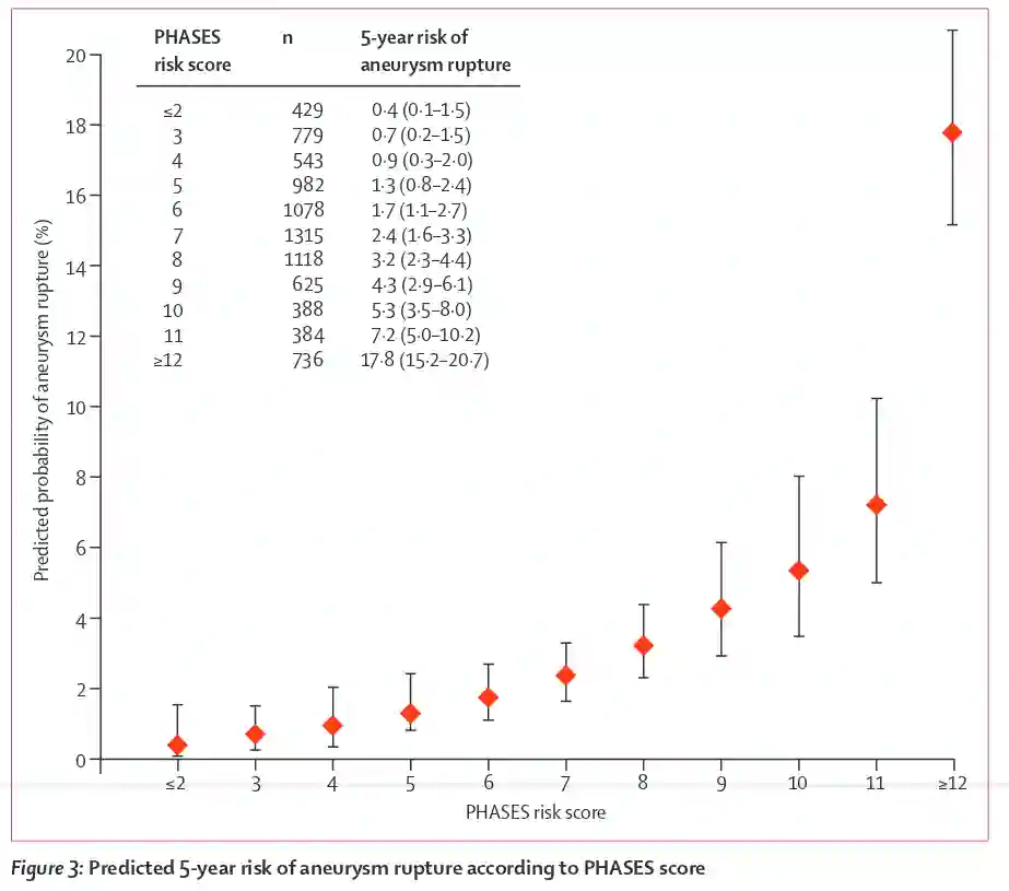 PHASES Aneurysma Score