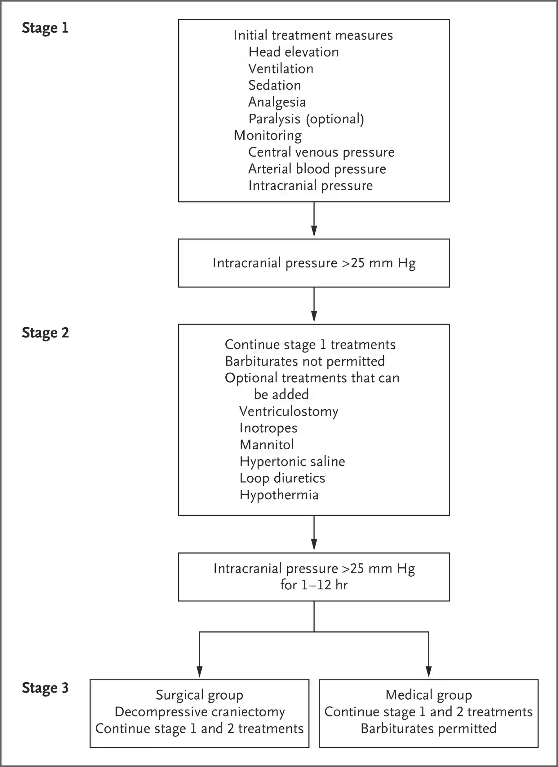 RescueICP Trial Profil