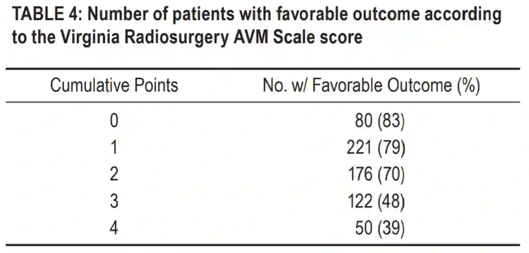 Outcome Virginia Radiosurgery AVM Scale Score